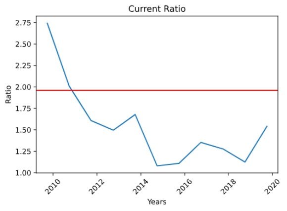 Liquidity - Current Ratio Graph