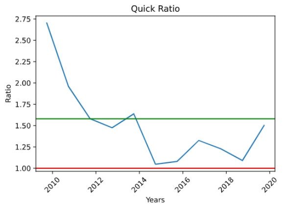 Liquidity - Quick Ratio Graph
