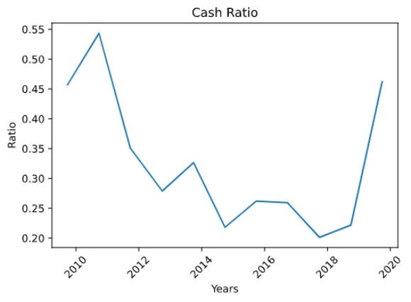 Liquidity - Cash Ratio Graph